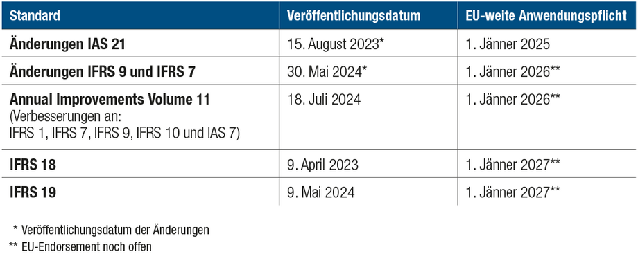 INTERNATIONALE RECHNUNGSLEGUNG | IFRS-Update 2025 - ICON ...