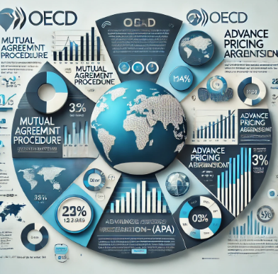 Infografik der OECD mit Diagrammen und Karten, die globale Steuerdaten und -verfahren darstellen.